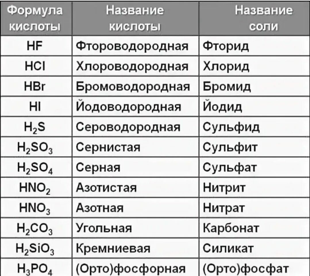 Название веществ в химии 8 класс таблица. Таблица кислот и солей. Формула кислоты в химии 8 класс. Кислоты в химии 8 класс таблица с формулами и названиями. Формулы и названия кислот 8 класс химия.