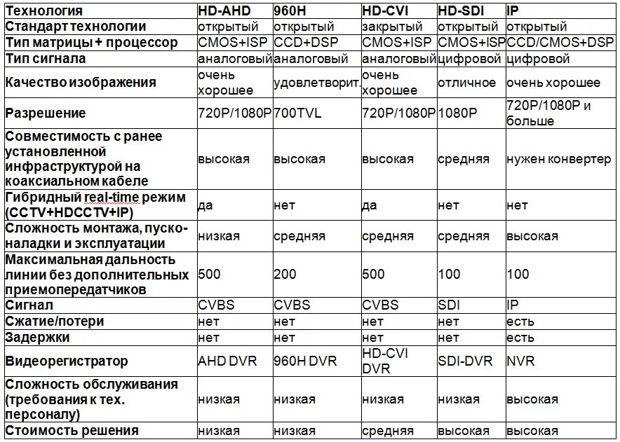 Аналоговое сравнение. Сравнение камер видеонаблюдения таблица. Разрешение IP камер таблица. Сравнительная таблица систем видеонаблюдения. Характеристики камер видеонаблюдения таблица.