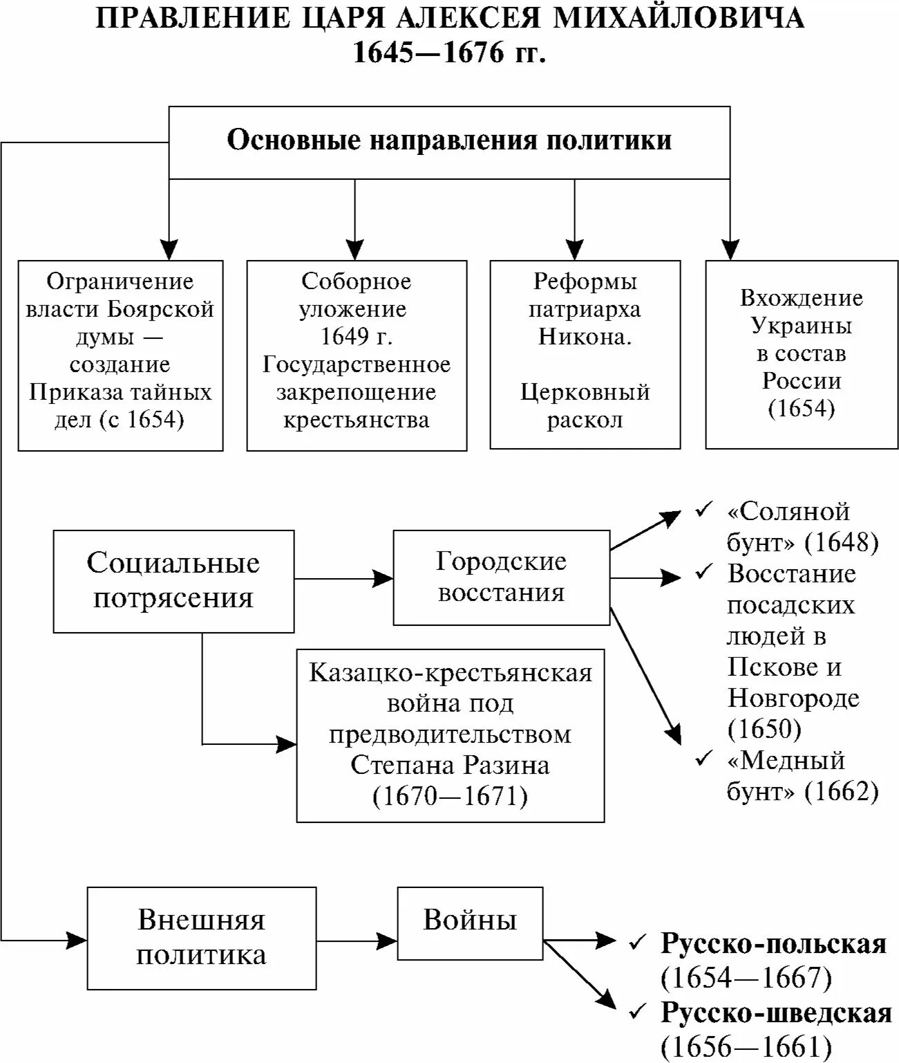 Правление алексея михайловича таблица. Основные направления политики Алексея Михайловича 1645-1676 гг. Правление Алексея Михайловича схема. Схема правления Алексея Михайловича Романова.