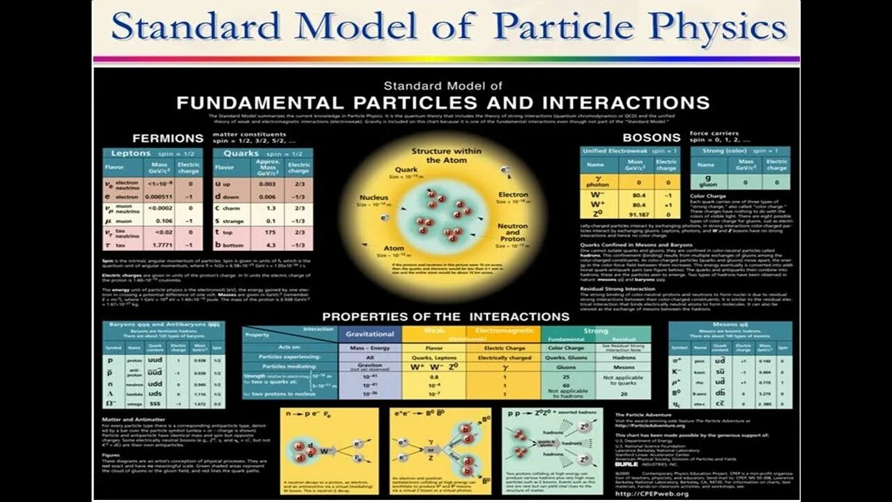 The standard model. Standard model of particle physics. стандартная модель. элементарные частицы физика. физика элементарных частиц формулы.