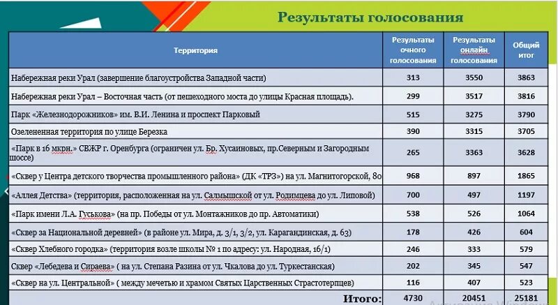 Результаты голосования оренбургская область. Итоги голосования по благоустройству. Итоги голосования по вопросам благоустройства. Предварительные итоги голосования по благоустройству. Итоги голосования по благоустройству территорий.