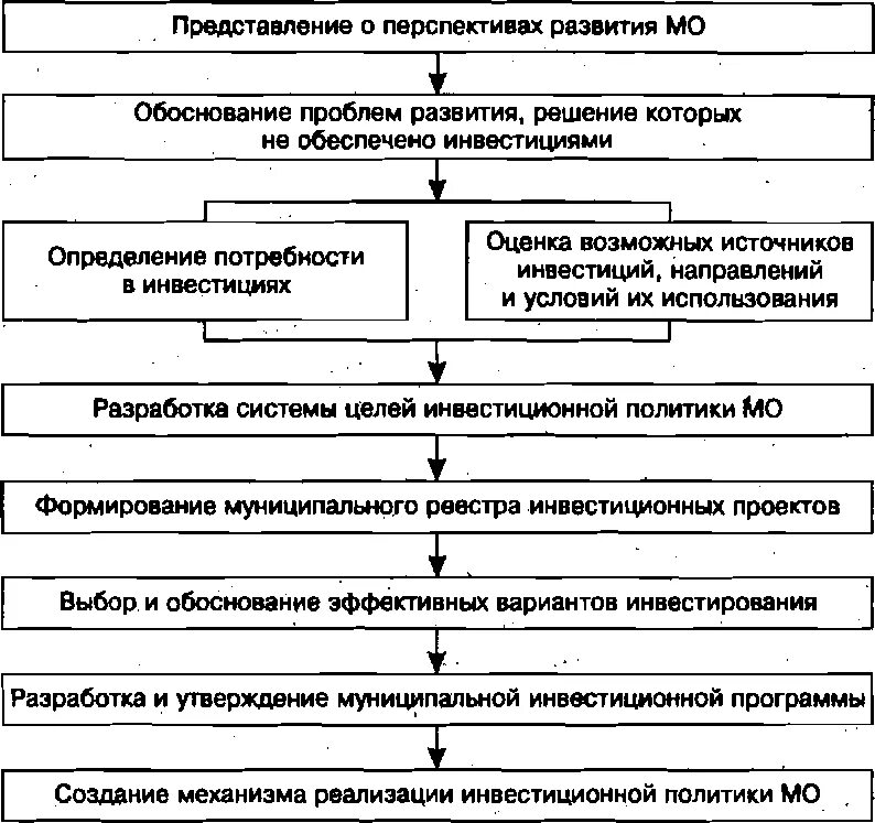 Разработка инвестиционного проекта этапы разработки. Этапы разработки инвестиционной политики. инвестиционная политика муниципального образования. этапы инвестиционной стратегии. направления инвестиционной политики предприятия.