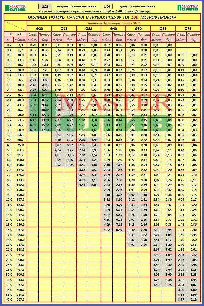 Пропускная способность трубы ПНД 25 воды. Пропускная способность трубопровода воды таблица. Таблица расходов воды по диаметру и давлению трубопровода. Таблица пропускной способности газопровода. Скорость воды 0 1 м с