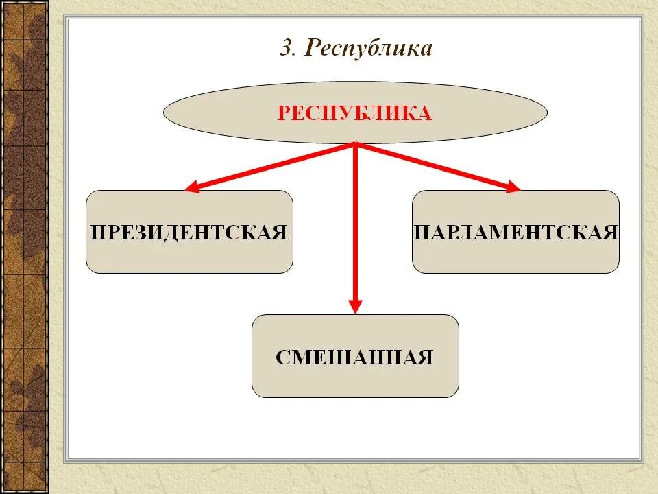 1 президентская 2 парламентская 3 смешанная. Форма правления парламентская Республика. Формы Республики. Типы республик. Парламентская и президентская Республика.