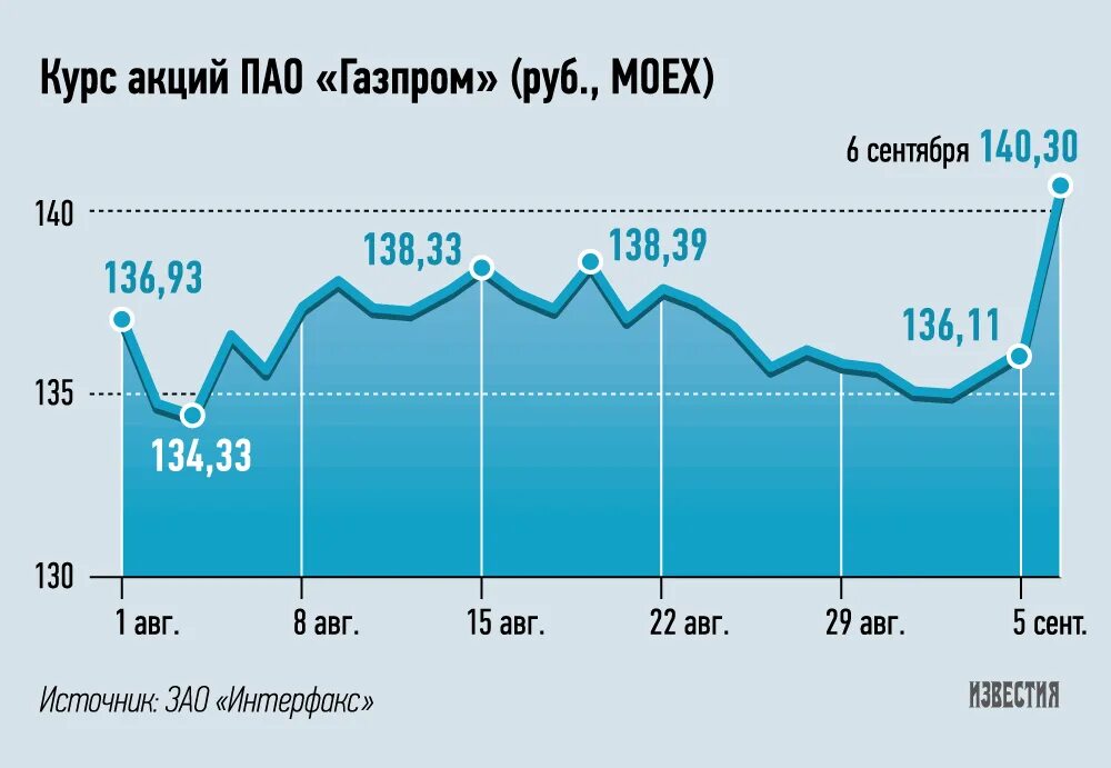 Котировки акций. Акции Газпрома. Курс акций Газпрома. Динамика курса акций Газпрома.