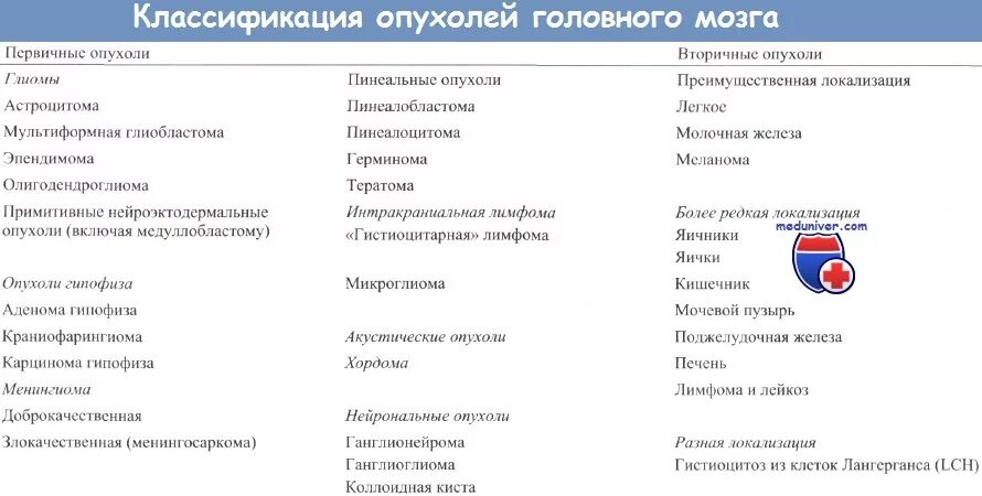 Объемное образование головного мозга мкб 10. Классификация опухолей головного мозга по локализации. Классификация опухолей головного мозга TNM. 28. Классификация опухолей головного мозга.. Классификация опухолей мозга 2021.