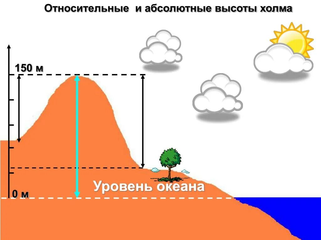 Абсолютная и Относительная высота. Абсолютная и Относительная высота холма. Что такое Относительная и абсолютная высота местности. Абсолютная высота и Относительная высота. Высота холмов