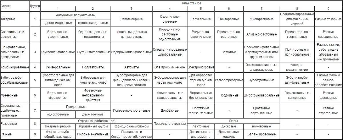 Классификация ЭНИМС металлорежущих станков. Классификация станков таблица. Классификация металлорежущих станков таблица. Группы металлообрабатывающих станков таблица. Основные группы станков