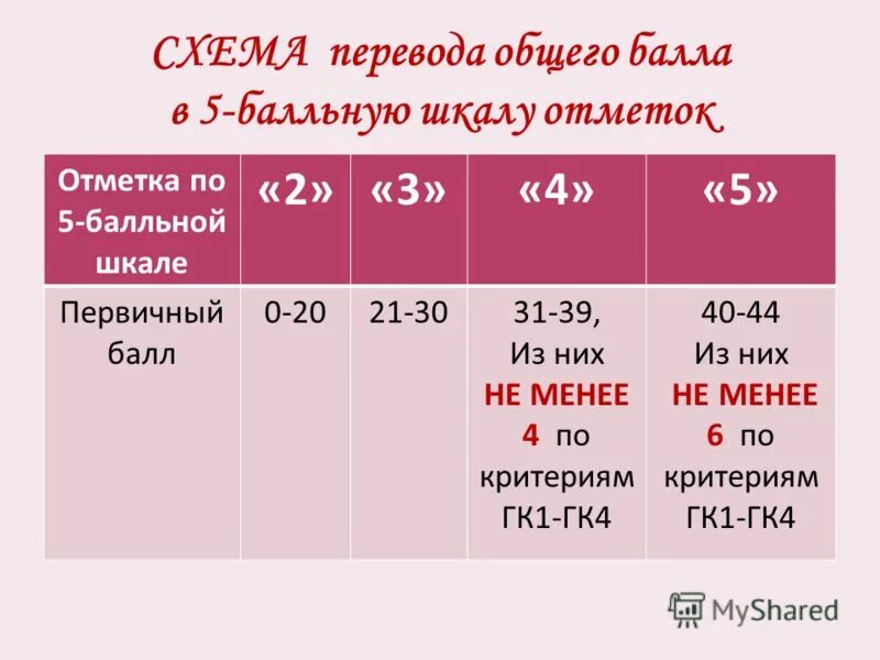 3 28 балл. Оценивания по 30 балльной шкале. Критерии оценивания по 20 балльной шкале. Баллы в первом классе. 21 Балл.