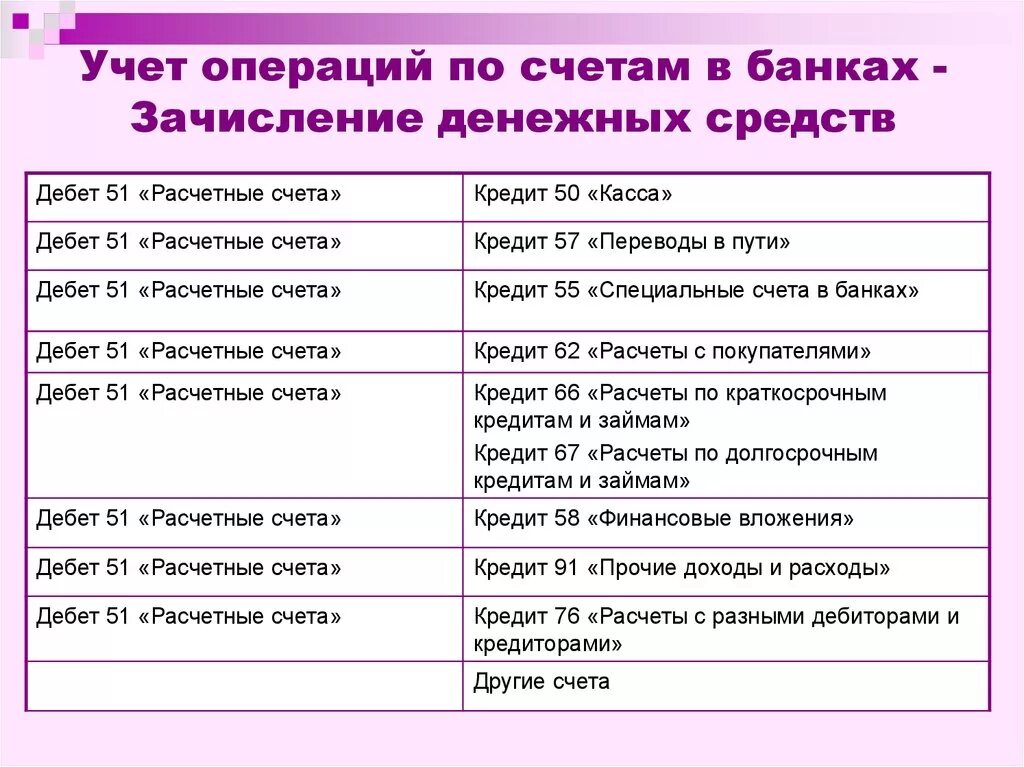 Счета по учету денежных средств. Учет денежных средств. Учет операций по счетам. Учет денежных средств по расчетному счету. Учет денежных средствах учреждения