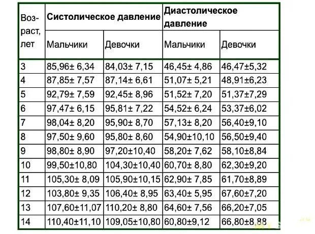 Сколько норма в 12 лет. Нормы давления у детей 9 лет таблица. Какое давление должно быть у ребёнка 9 лет у мальчика. Нормы давления у детей 11 лет по возрасту таблица. Норма ад у детей 12 лет норма таблица.