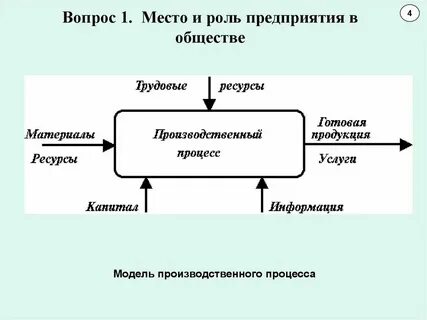 Роль организации в жизни современного общества