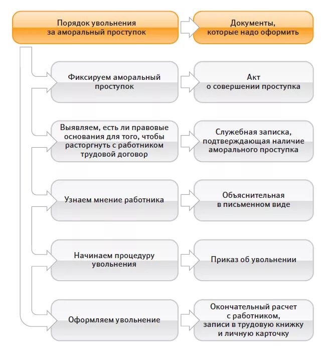 Пошаговое увольнение работника. Этапы увольнения сотрудника схема. Схема оформления документации при увольнении работника. Порядок увольнения персонала с предприятия. Этапы документального оформления увольнения работника.