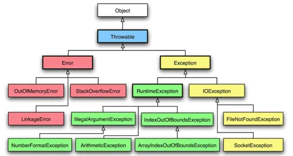 Java exception cause. Иерархия исключений java. Иерархия наследования исключений java. Дерево исключений java. Таблица исключений java.