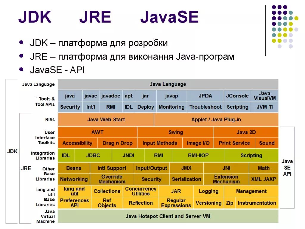 JDK. Среда выполнения java. Java Development Kit. JDK JRE.