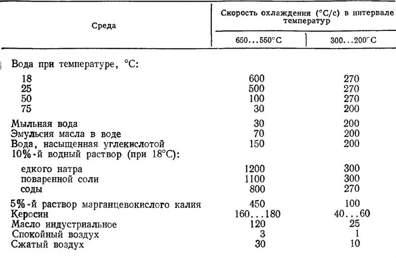 Охлаждение стали на воздухе. Скорость охлаждения закалочных сред. Закалочные среды для стали. Скорость охлаждения металла. Скорость охлаждения металла на воздухе.