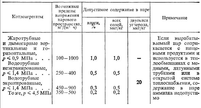 Качество питательной воды. Нормы жесткости воды для паровых котлов. РН котловой воды нормы. Норма жесткости питательной воды паровых котлов. Жесткость котловой воды паровых котлов.