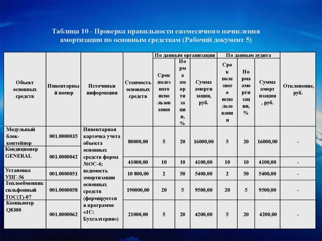 Журнал амортизации. Ведомость начисления амортизации ОС. Расчет амортизации основных средств таблица. Таблица по начислению амортизации основных средств. Ведомость учета основных средств и амортизации.