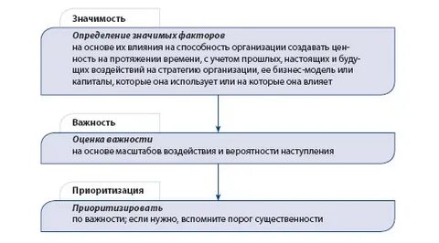 Информация важна существенна в настоящий момент времени