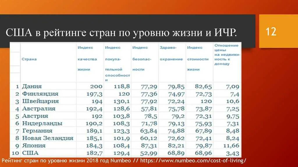 Рейтинг стран по уровню жизни. Уровень жизни таблица. Место России по уровню жизни в мире.