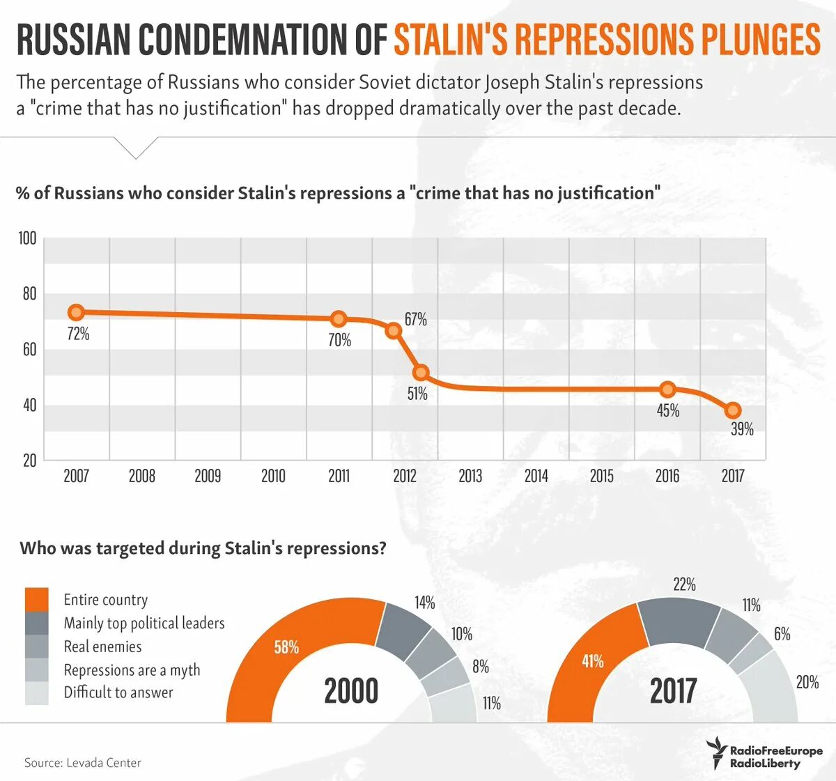 Stalin repression. Russian opinion