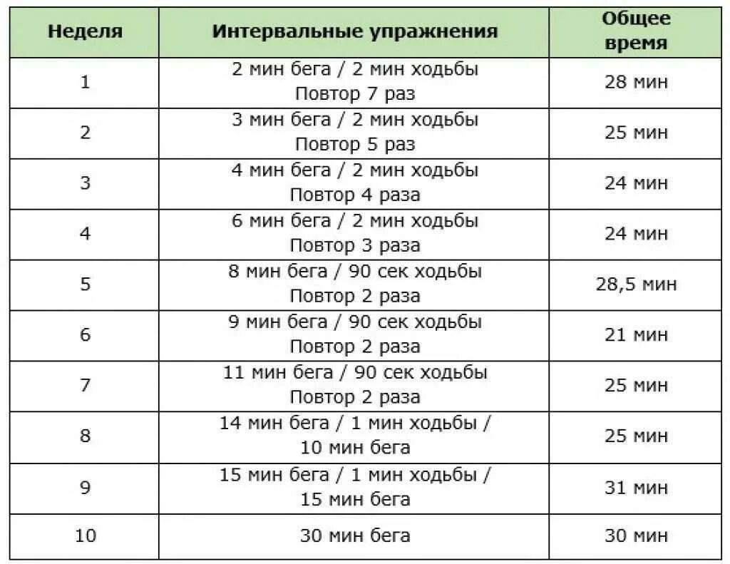 План тренировок по бегу для начинающих. План тренировок бега для начинающих. План бега для начинающих для похудения. Программа бега для начинающих таблица 4 недели.