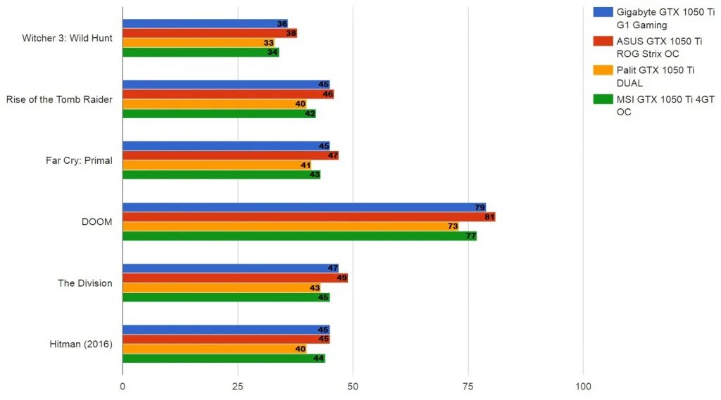 Palit GEFORCE GTX 1050 ti 4 ГБ тест в играх. GTX 1050 ti 4gb тесты. NVIDIA GTX 1050 ti тест в играх. GTX 1050 ti fps.