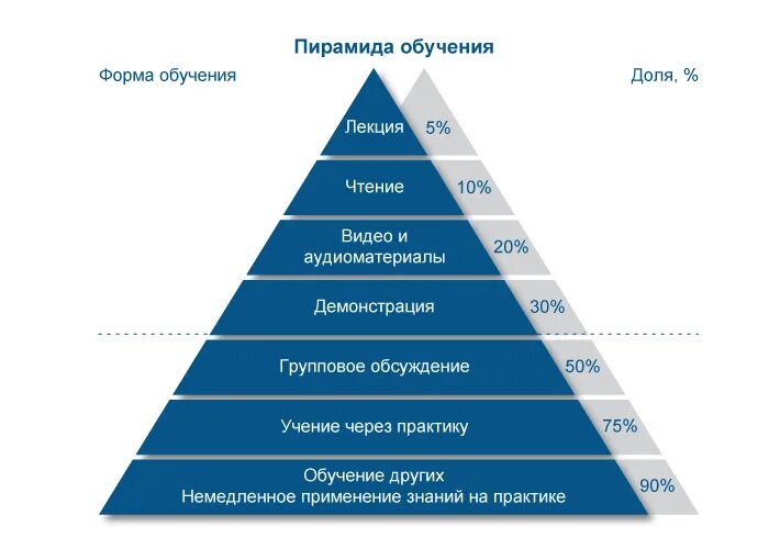 Наиболее эффективных средств обучения. Конус обучения Эдгара Дейла. Пирамида обучения Эдгара Дейла. Конус обучения Эдгара Дейла пирамида. Пирамидой обучения (конусом обучения Эдгара Дейла.