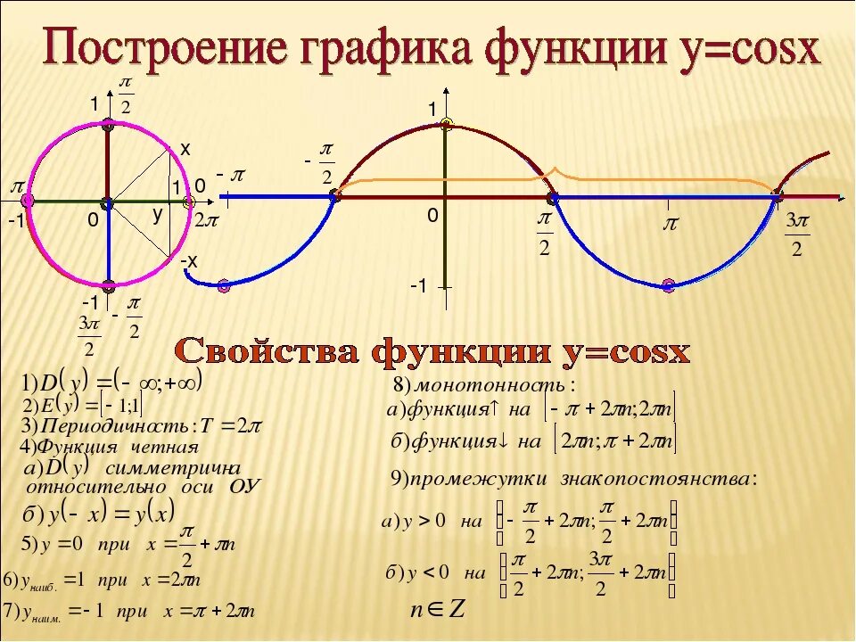 Y cosx исследование функции. Синус и косинус на графике функции. График функции косинусоида y=cosx. Тригонометрические функции y cosx.