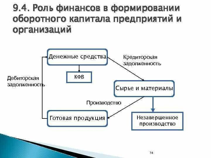 Роль финансов организации. Роль финансовых организаций. Роли финансового предприятия. Формирование оборотного капитала. Роль финансов деятельности организации