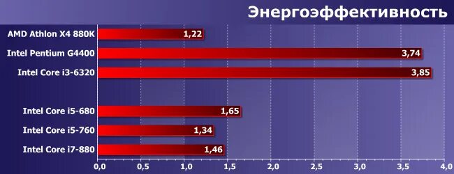 Intel i5 и i7 сравнение. Сравнение процессоров i5 и i7. Разница между процессорами i5. Intel Core i3 и i5 в чем разница. Различие между Intel i5 и Intel i3.