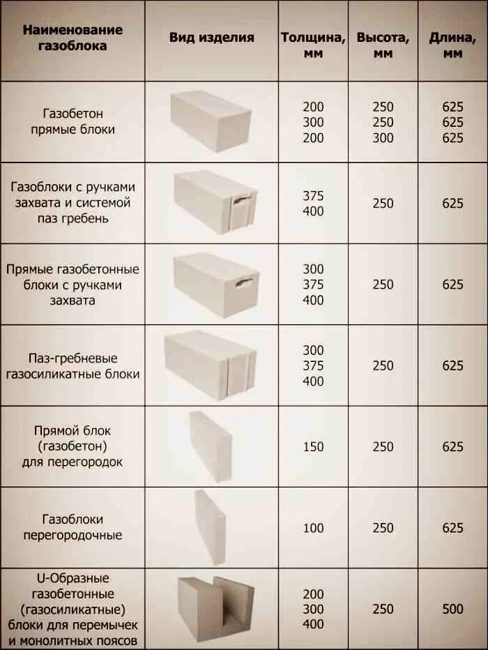 Размеры газобетона стандартные. Габариты газобетонного блока толщиной 100мм. Размеры блока газобетона толщина. У образный блок газобетон. Газоблок толщина ширина блока.