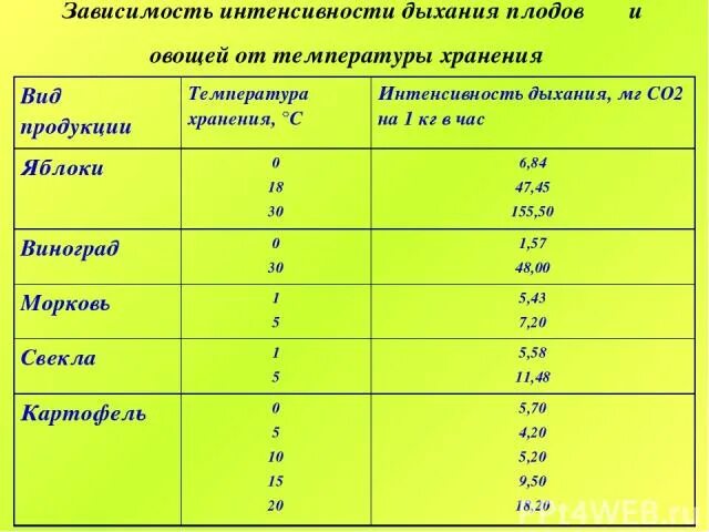 Температура хранения фруктов. Влажность для хранения овощей и фруктов. Температурный режим хранения овощей. Температура и срок хранения овощей. Температурные режимы хранения овощей в хранилищах.