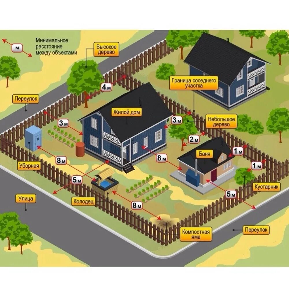 Соседские города. Нормы построек на дачном участке. Расположение сооружений на участке. Нормы застройки участка. Расстояния на участке.