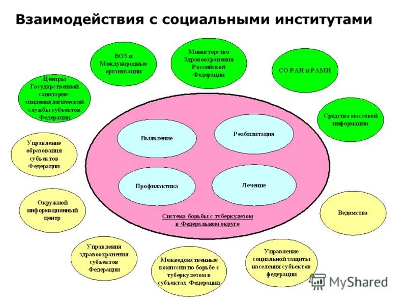 Взаимодействие социальных институтов. Взаимосвязь социальных институтов. Социальное взаимодействие схема. Формы взаимодействия социальных институтов. Пример взаимодействия институтов общества