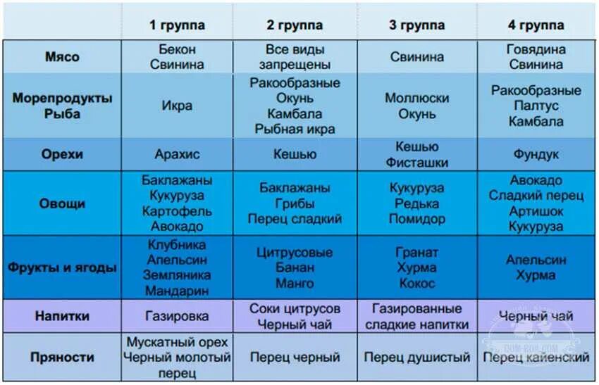 Диета для похудения по группе крови 2 положительная таблица. Диета для похудения по группе крови 1 положительная таблица. Похудение по группе крови 2 положительная для женщин меню таблица. Диета по группе крови 1 положительная таблица продуктов для женщин.