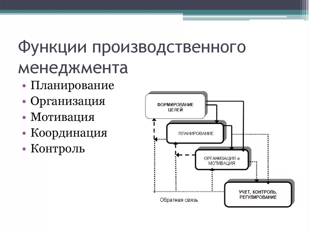 Управление производством товаров и услуг. Функции производственного менеджмента. Функции менеджмента планирование организация мотивация контроль. Функции управления производственными функциями. Функции менеджмента планирование организация.