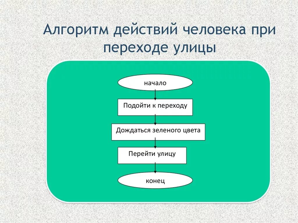 Подходи алгоритмы. Алгоритм действий. Презентация на тему линейный алгоритм. Алгоритм перехода улицы. Алгоритм поведения человека.