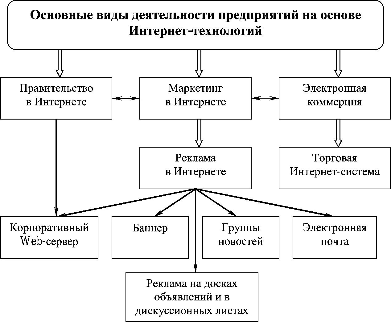 Основной вид деятельности почты. Информационные технологии схема. Виды деятельности в интернете. Применение интернета. Основные формы виды деятельности.