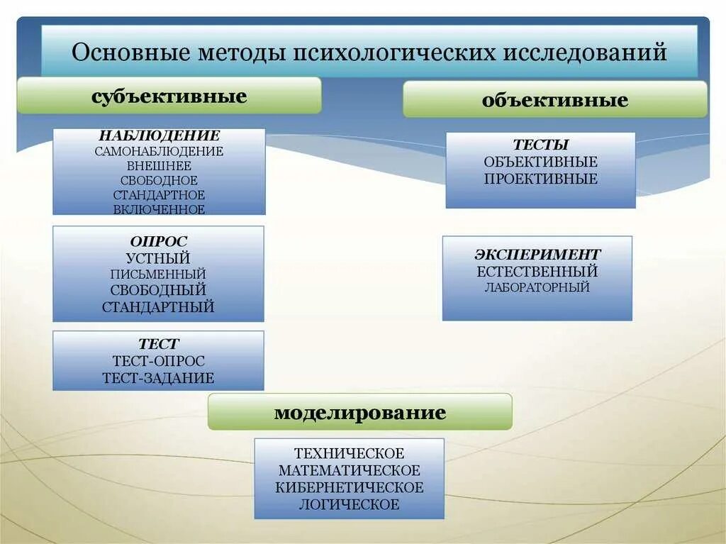 Психологические методы изучения личности. К методам психологического исследования относят. К основным методам психологического исследования относятся. Главный метод психологического исследования является. Изучение основных методов психологических исследований.