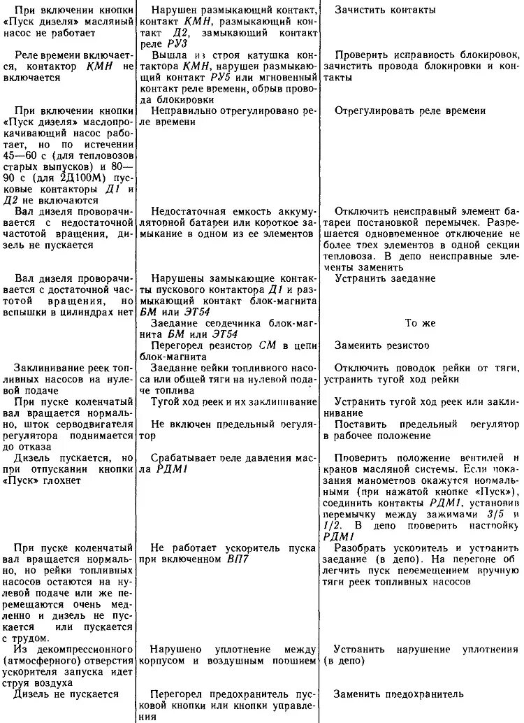 Тепловоз 2тэ10 устранение неисправности. Неисправности в цепях пуска дизеля тепловоза. Основные неисправности дизеля тепловоза. Таблица неисправностей тепловозов. Неисправности тепловозов причины