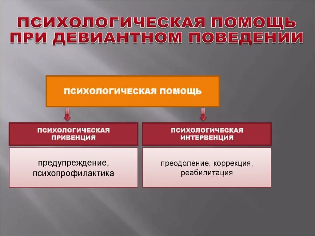 Коррекция девиантного поведения. Профилактика девиантного поведения. Психологическая реабилитация девиантного поведения. Психологическая интервенция отклоняющегося поведения.