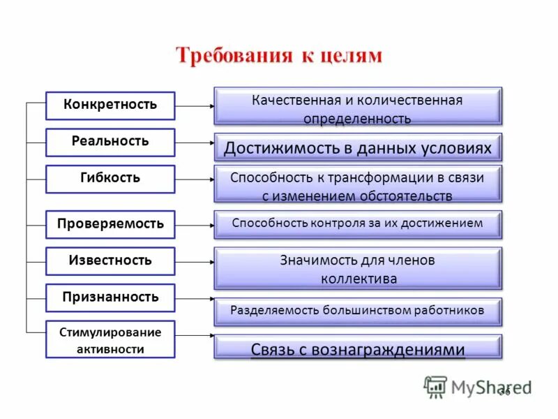 Что из названного относится к целям. Требования к целям. Требования предъявляемые к целям. Требования к целям в менеджменте. Требования предъявляемые к целям организации.