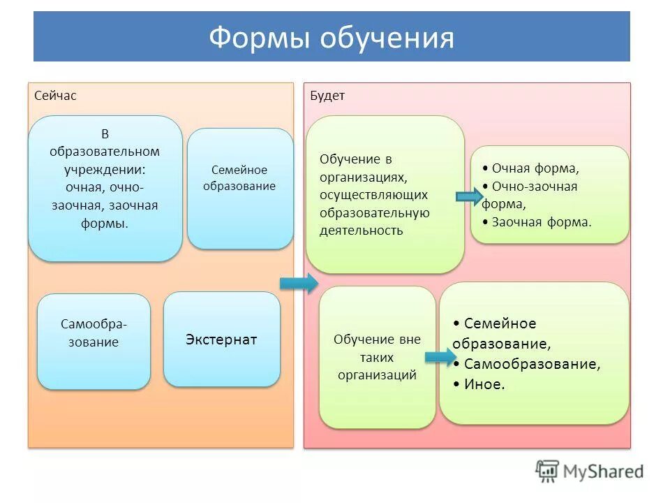 Очное заочное дистанционное обучение. Очно-заочная форма. Очно-заочная форма обучения это. Очная и заочная форма обучения. Что такое очно и заочно форма обучения.