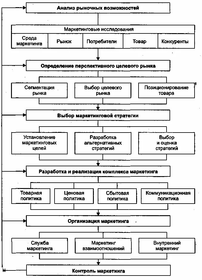 Этапы маркетингового исследования схема. Процесс маркетингового исследования схема. Блок схема маркетингового исследования. Блок схема методы маркетингового исследования. Изучение маркетинговой деятельности