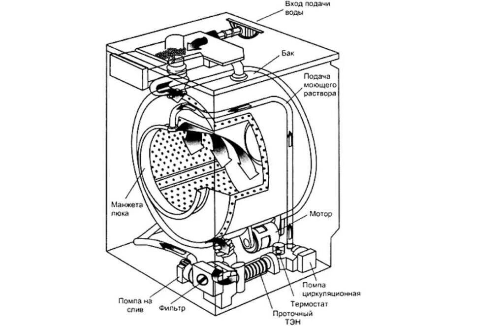 Стиральная машина Канди схема конструкции. Candy стиральная машинка автомат. Конструкция стиральной машины Канди. Устройство стиральной машины Канди с фронтальной загрузкой.
