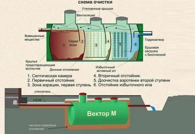 Станция глубокой биологической очистки схема. Септики для очистки сточных вод схема. Станция биологической очистки принцип действия. Септики с глубокой биоочисткой. Рейтинг станций очистки