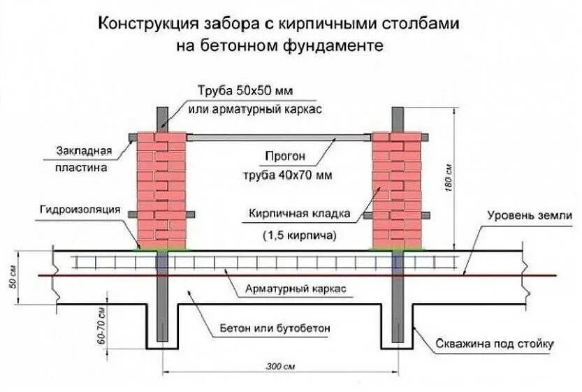 Сколько кирпичей для забора. Схема устройства ленточного фундамента для забора. Схема кладки кирпичного забора. Схема забора с кирпичными столбами на ленточном фундаменте. Фундамент для забора ленточный чертеж.