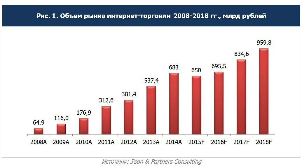 Компании интернет торговли. Объем рынка интернет торговли в России динамика. Рост интернет торговли в России. Российский рынок интернет торговли. Интернет торговля в России статистика.