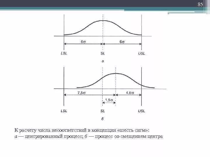 Метод 6 Сигма формула. Методология шесть сигм. Центрированный процесс расчет. Уровни Сигма. Сигма процесса